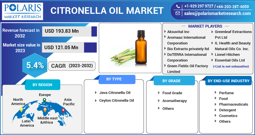 Citronella Oil Market Share, Size, Trends